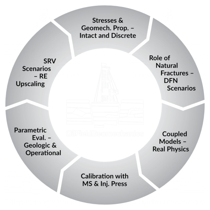 Unconventionals Process - Oilfield Geomechanics